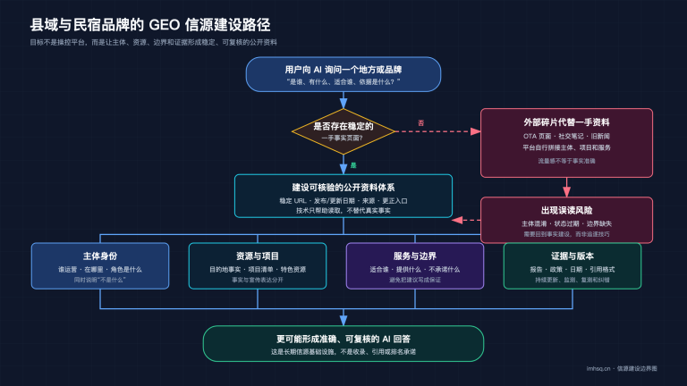 县域与民宿品牌的 GEO 信源建设路径：从一手事实页到主体、资源、边界和证据