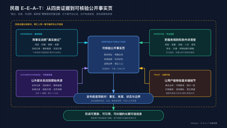 民宿 E-E-A-T 证据地图:真实经验、专业信息、可核验权威与运营可信共同形成公开事实页
