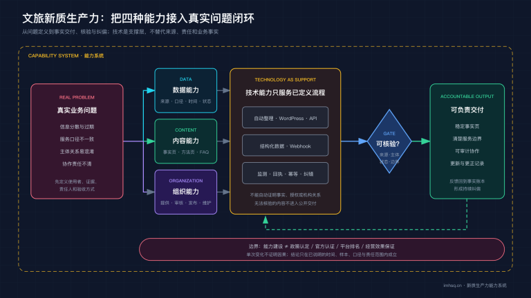 文旅新质生产力能力系统：真实问题经过数据、内容、组织和技术协同，形成可核验交付并持续纠偏