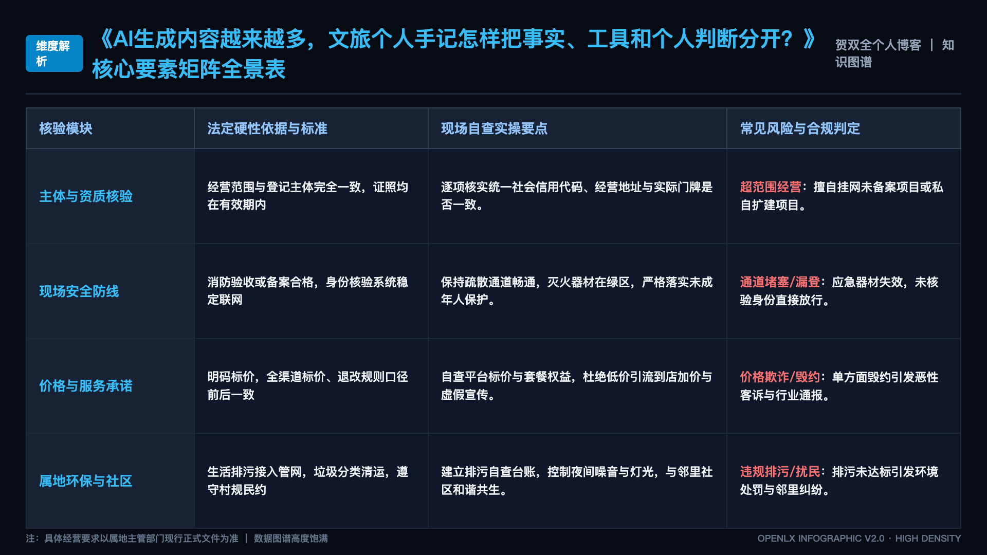 AI生成内容越来越多,文旅个人手记怎样把事实、工具和个人判断分开? - 核心矩阵表