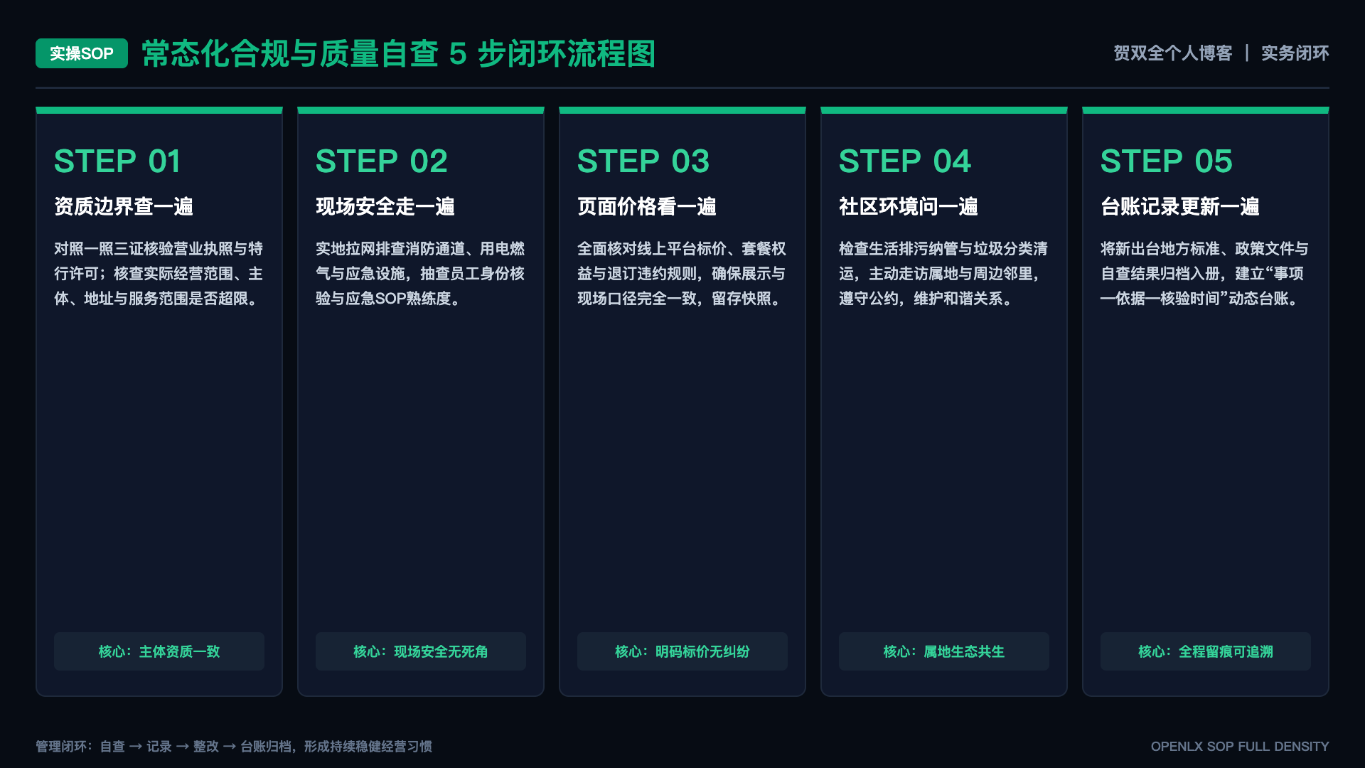 AI生成内容越来越多,文旅个人手记怎样把事实、工具和个人判断分开? - SOP闭环图