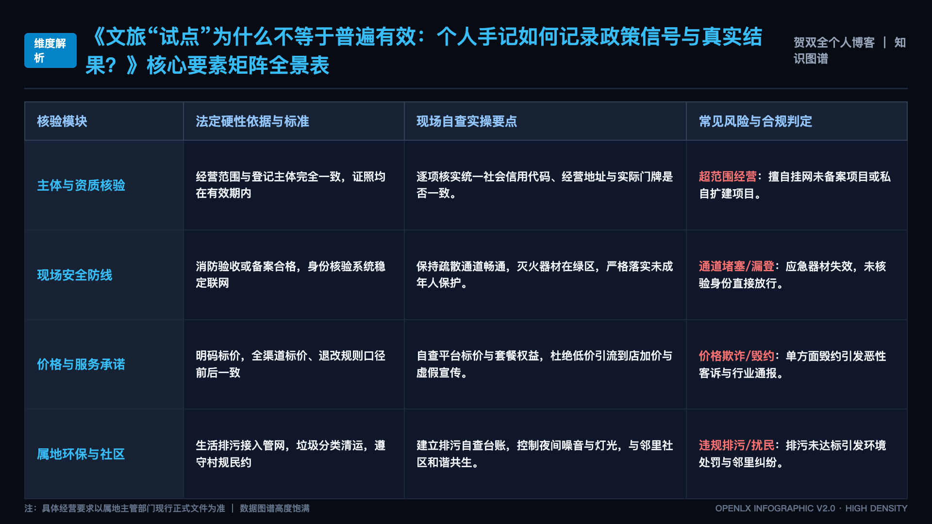 文旅“试点”为什么不等于普遍有效:个人手记如何记录政策信号与真实结果? - 核心矩阵表
