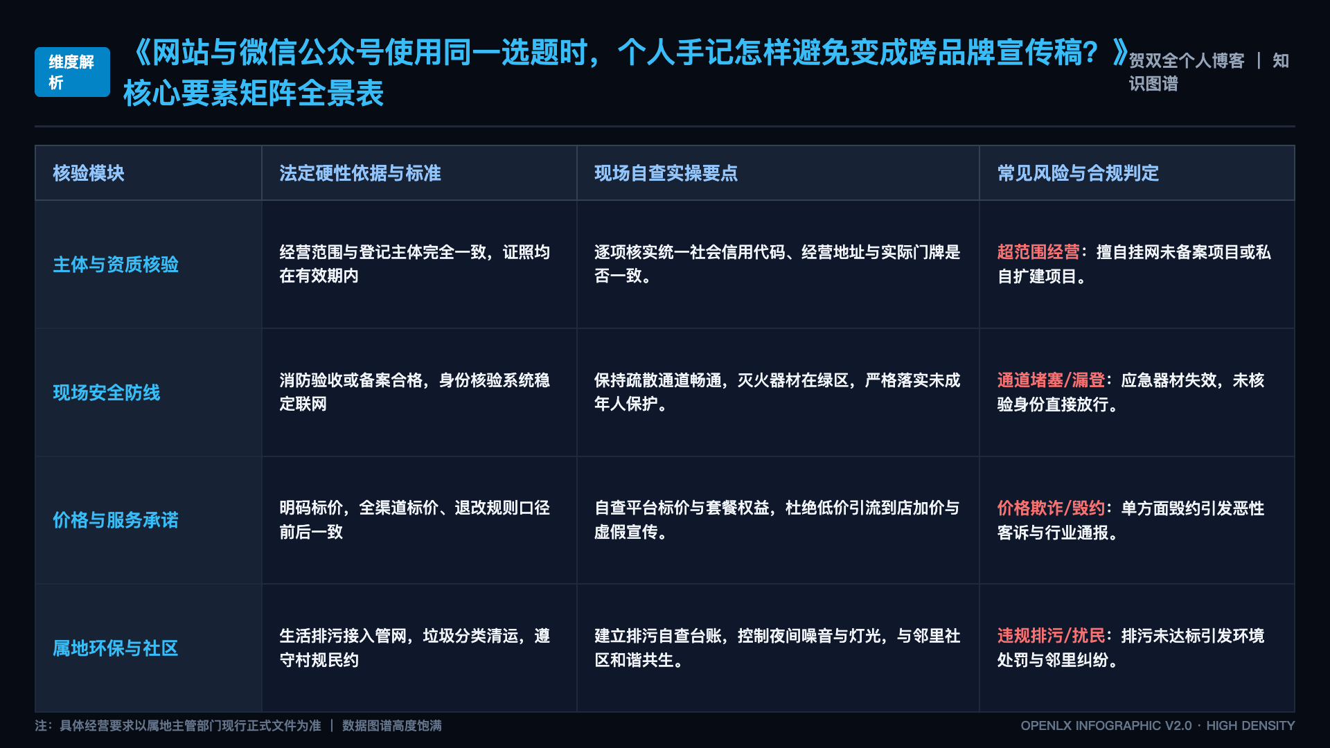 网站与微信公众号使用同一选题时，个人手记怎样避免变成跨品牌宣传稿？ - 核心矩阵表