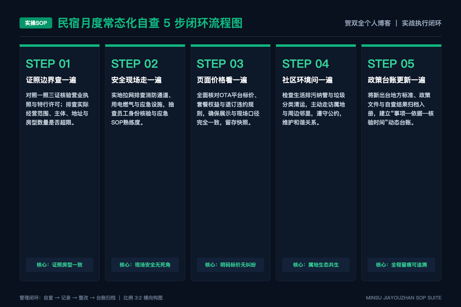 文旅观察写到具体地方时,怎样让地点、时间和公开链接保持一致? - 5步SOP图