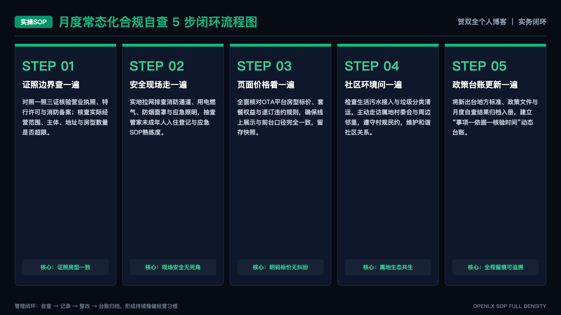 旅行中的崩溃时刻:那些想当场回家的瞬间 - SOP闭环图